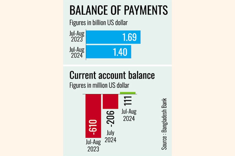 Export-remittance rise, import fall tip trade balance up