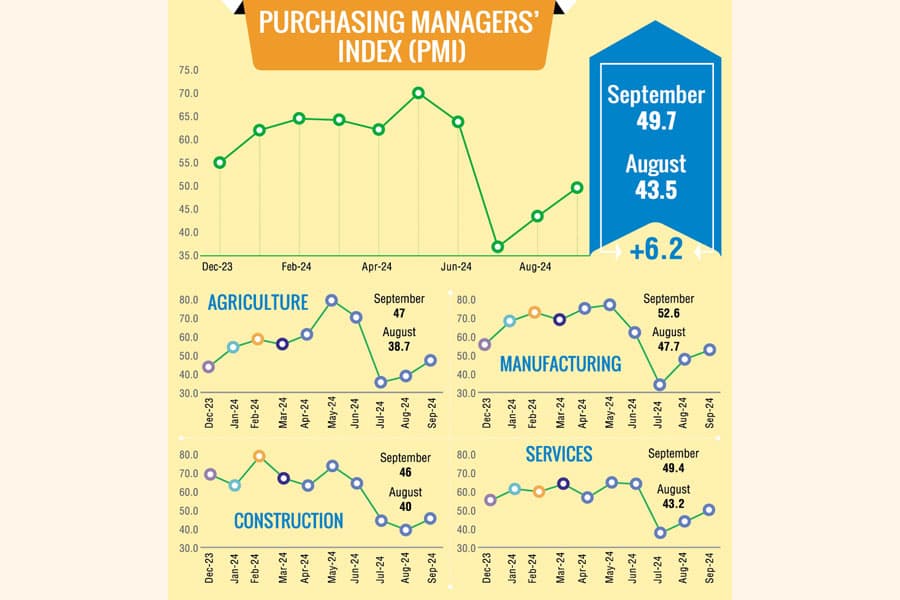 Economy shows signs of improvements