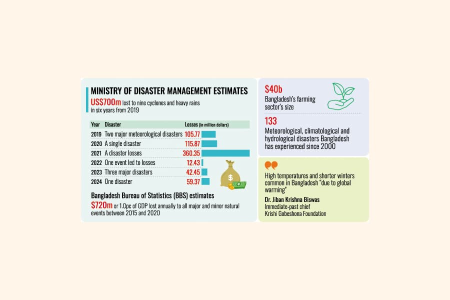 Natural disasters cause colossal farming losses