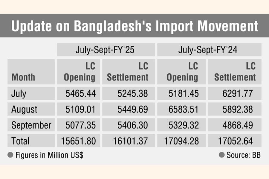Imports stay subdued as biz pickup awaited