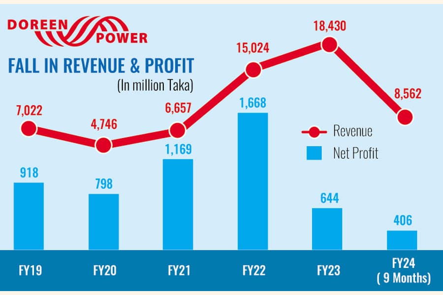 Doreen Power's asset revaluation shows its diminishing lifeline