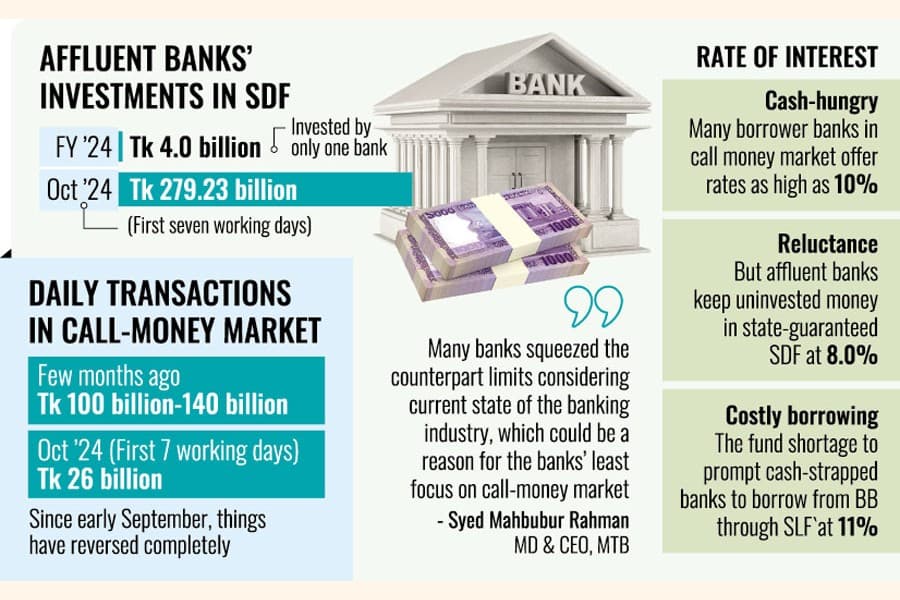 Call-money mkt moribund as funds switch into SDF