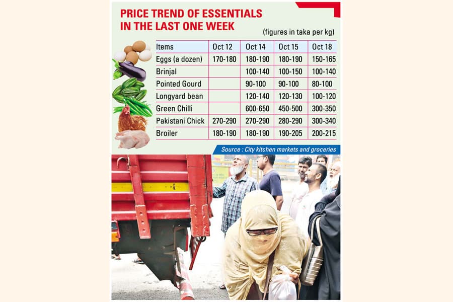 Egg, chilli give some relief as prices drop