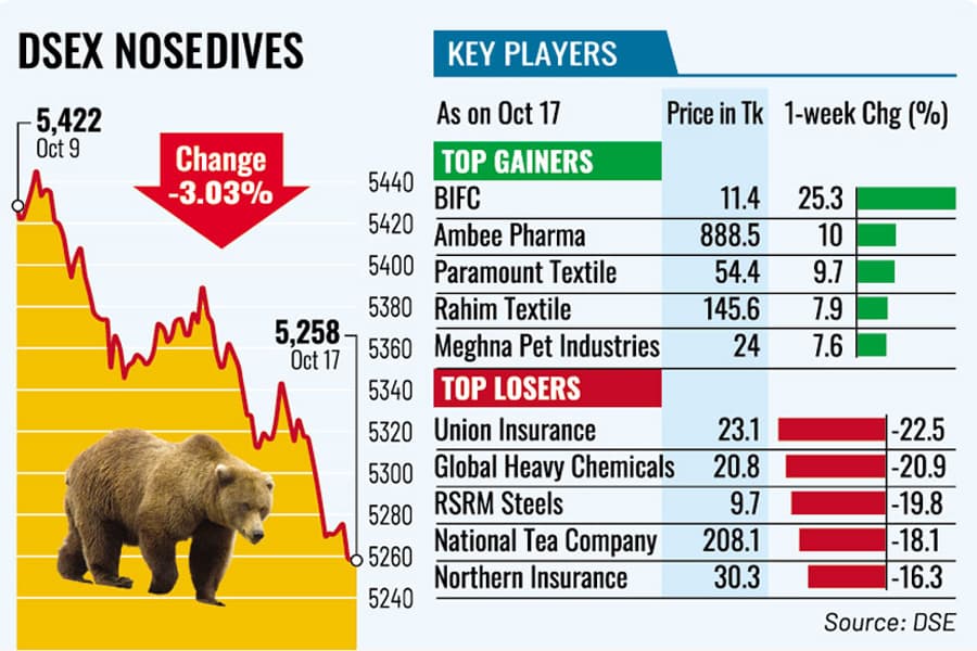 DSEX sinks below 5,300 mark as selloffs persist