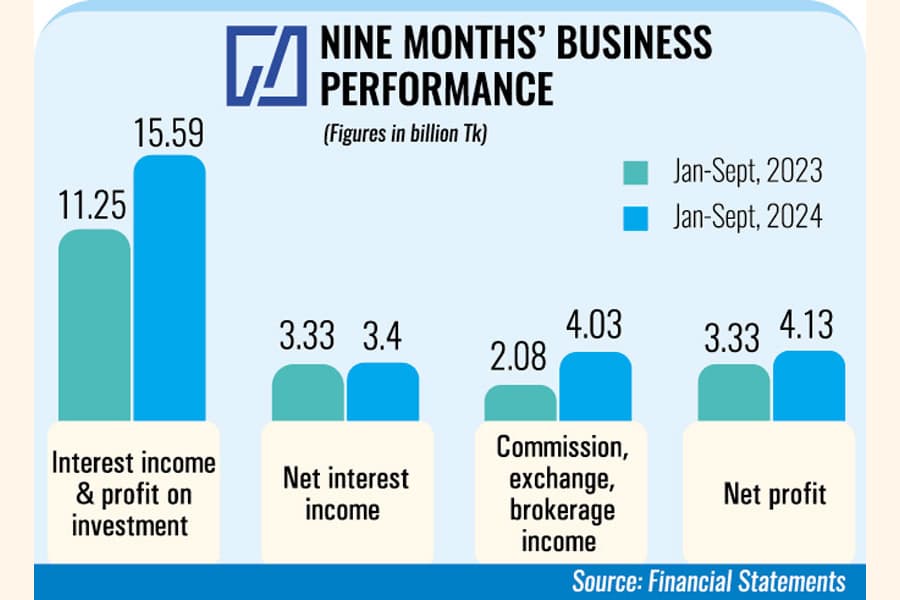 Jamuna Bank's Q3 profit jumps 38pc