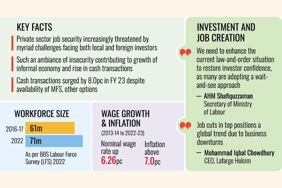 Job market shrinkage pushes high-skill labour force into low-paid livelihoods