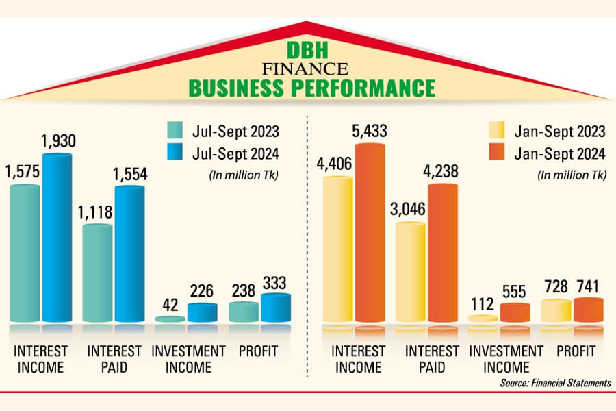 DBH Finance's earnings grow on higher yields of govt securities