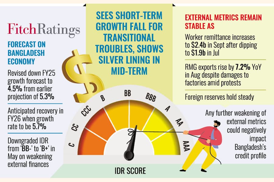 Fitch forecasts macroeconomic pickup if reforms run