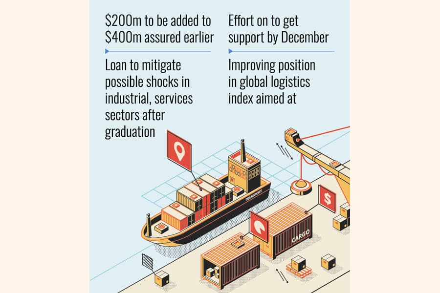 ADB to provide BD with $600m to face graduation challenges