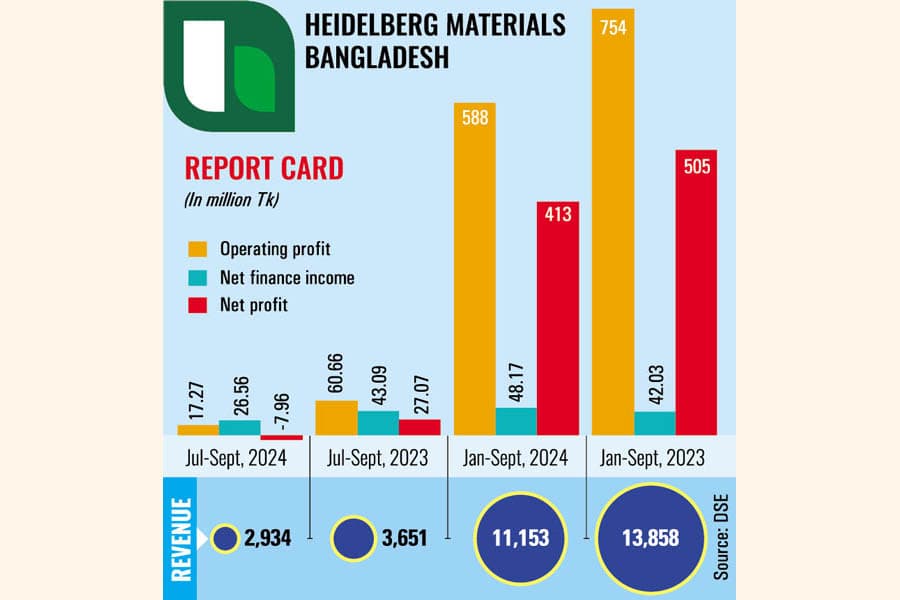 Heidelberg sees loss in Q3 on lower sales