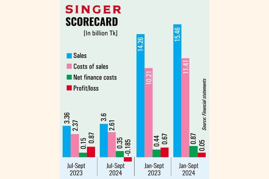 Singer sustains losses in Q3 as political crisis, floods weigh