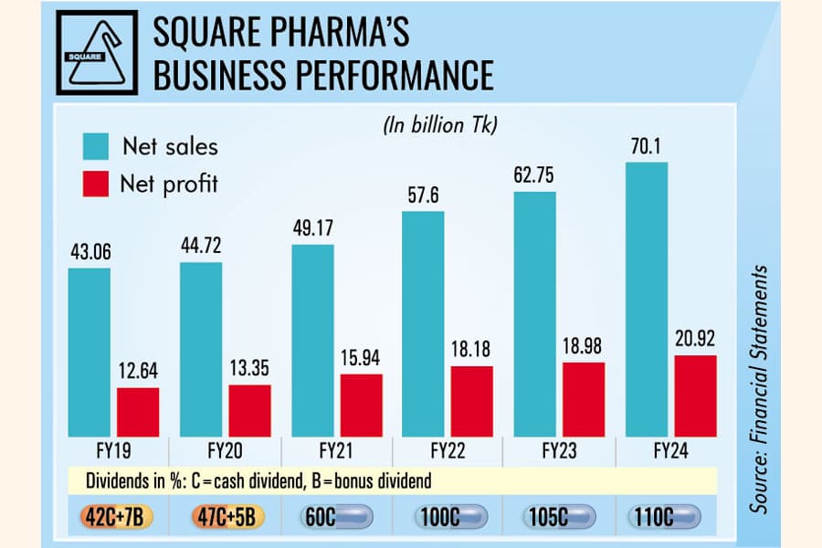 Square Pharma posts record profit, declares 110pc cash dividend