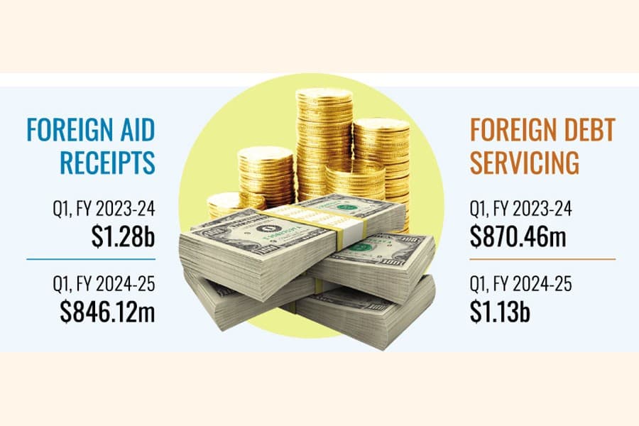 Foreign aid disbursements drop 34pc in Q1