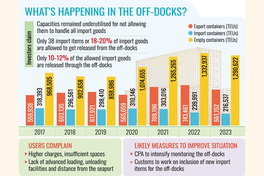 Imports handling witnesses 32pc decline in last six years
