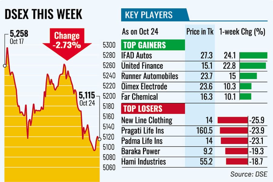 Investors lose Tk 365b as stocks extend losses for fifth week