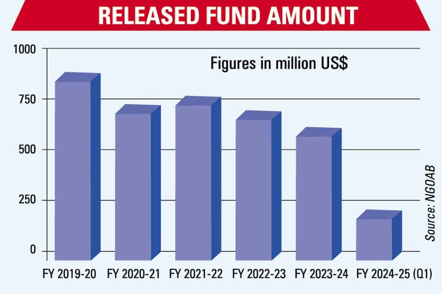Release of NGOs' funds showing a waning trend