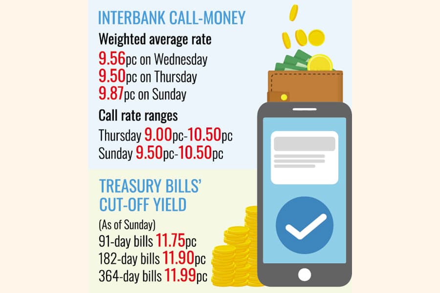 Call money heats up but treasuries stay steady