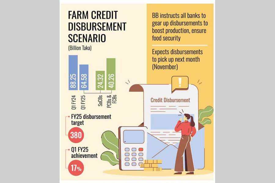 Farm loan disbursements fall 27pc in first quarter