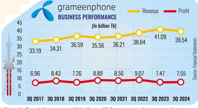 GP secures income growth despite fall in revenue amid unrest, floods