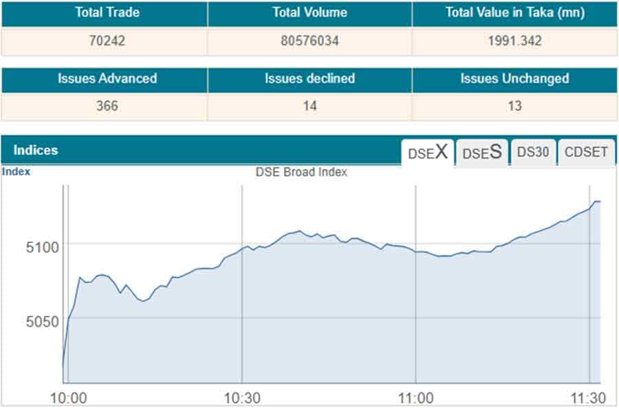 Stocks open higher amid regulatory efforts
