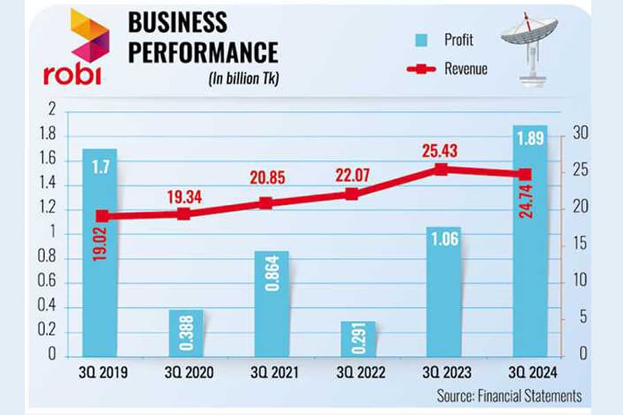 Robi on growth trajectory in Q3 as it cut cost