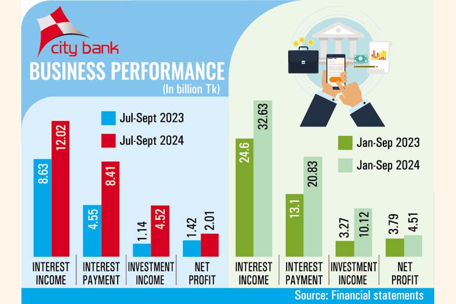 City Bank's Q3 profit jumps 41pc on higher investment income