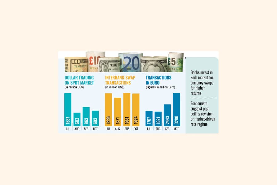 Crawling peg hardly works as banks duck interbank forex mkt