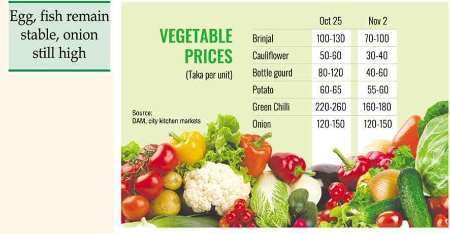 Rising supply pulls veg prices down