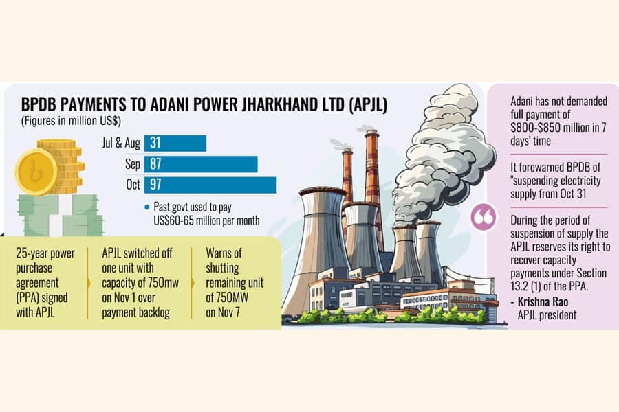 Adani power cut despite highest monthly payment denounced