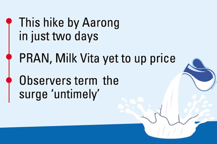 Aarong milk pack hiked to Tk 100 per litre