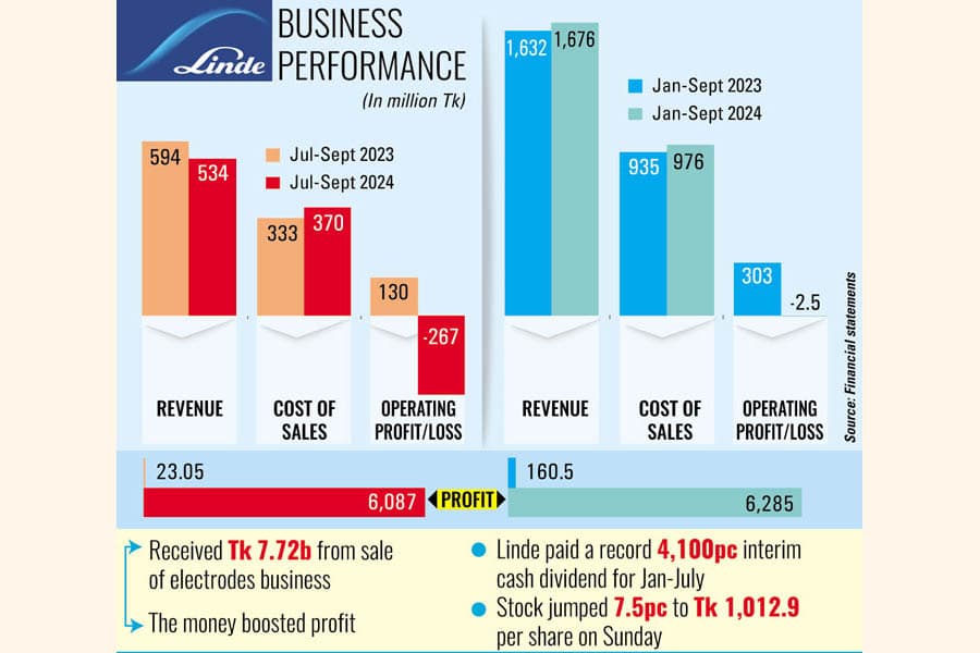 Linde's profit soars 264 times despite operating loss