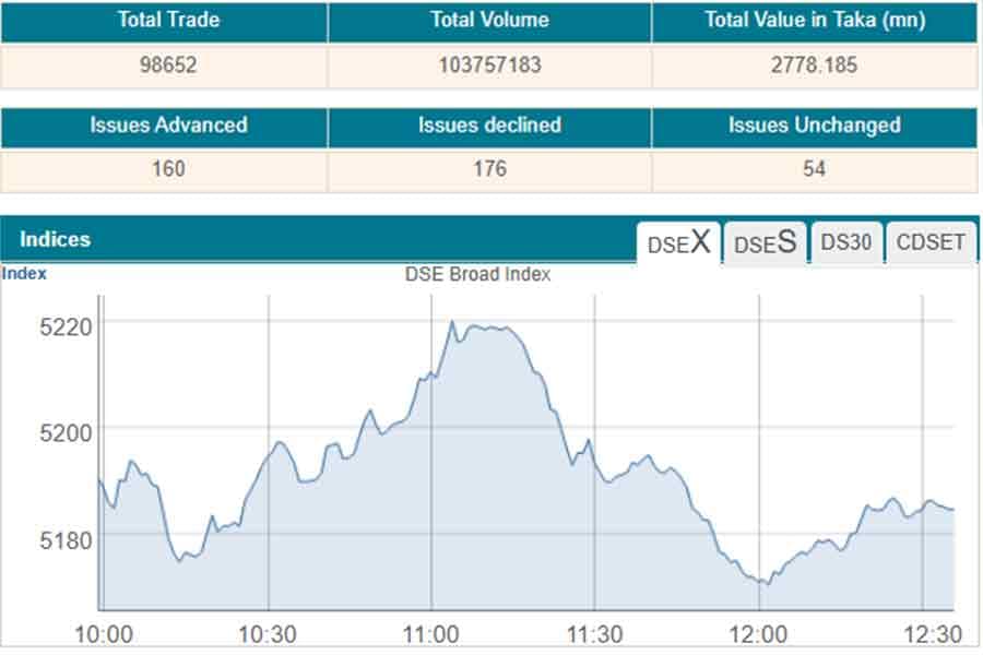 DSE sees upward trend in early trading