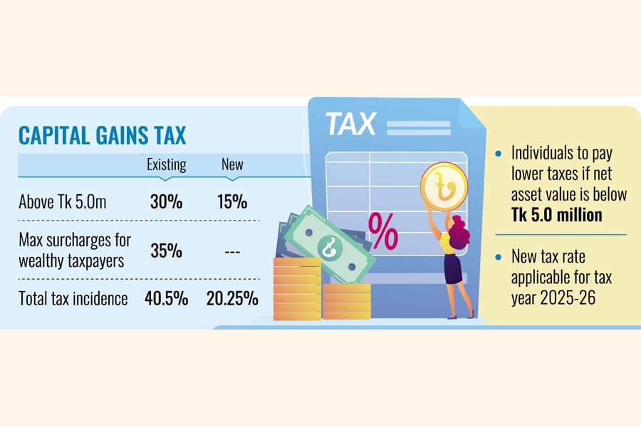 Capital-gains tax cut to half from 30pc