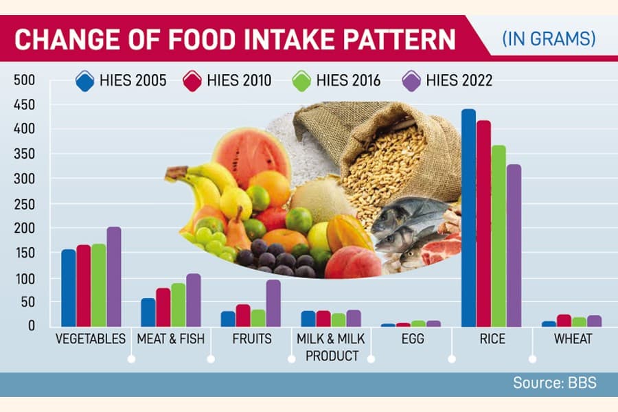 Protein, vitamin intake increases, says BBS