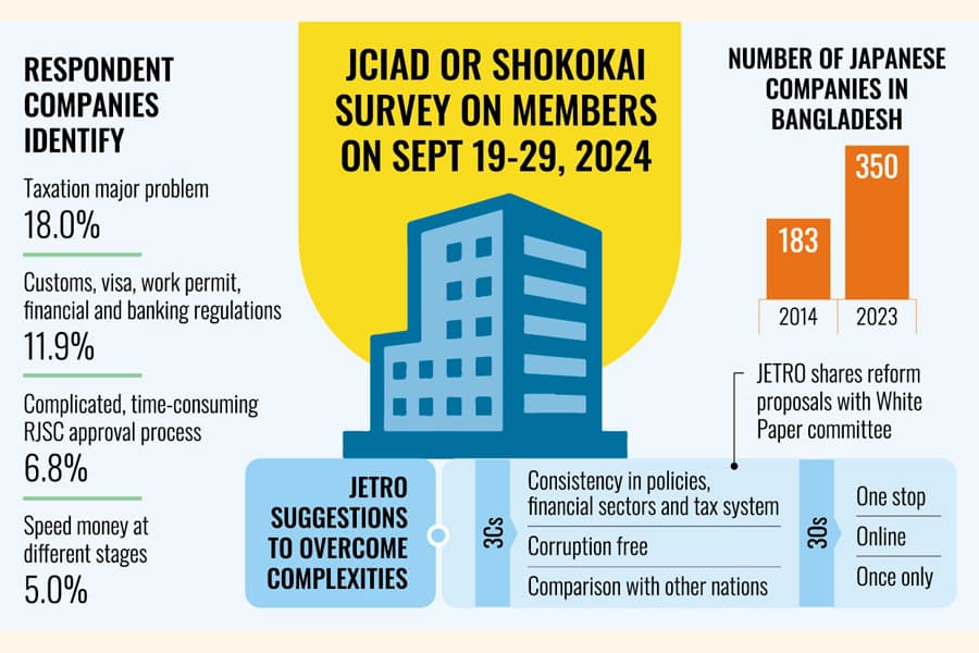 Doing business environment still difficult despite regime change