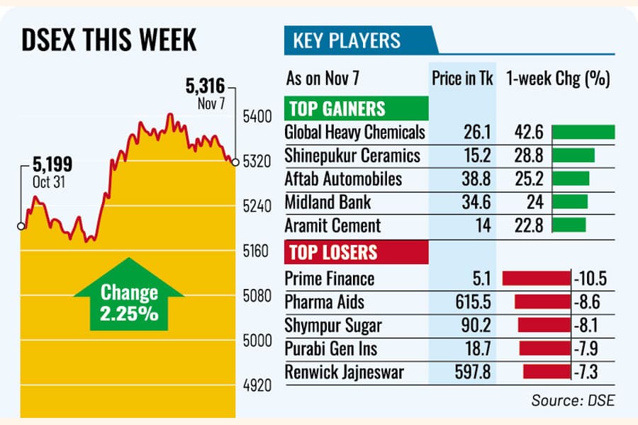 Stocks stay upbeat as capital gains tax cut lifts investor confidence