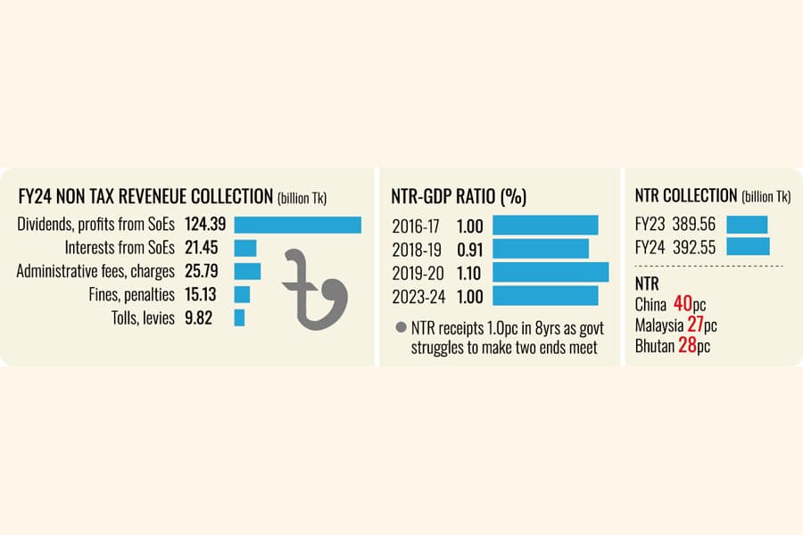 Non-tax revenue stuck, trails far behind regional ratios