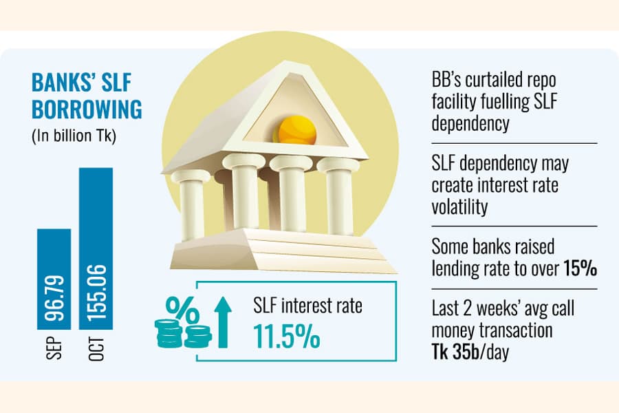 Costly borrowing instrument destabilises interest regime