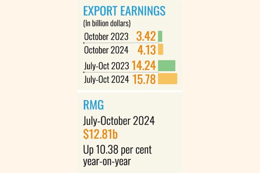 Oct exports post 20.65pc growth