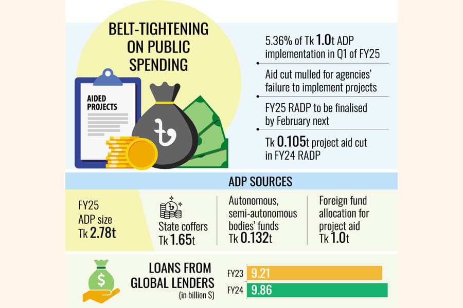 Foreign aid bankrolling dev budget faces cuts