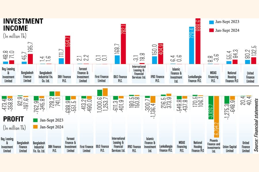 NBFIs show signs of distress, only four keeping up growth