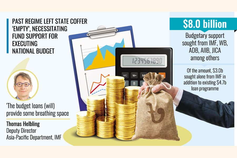 Budget loans to give breathing space to economy: IMF
