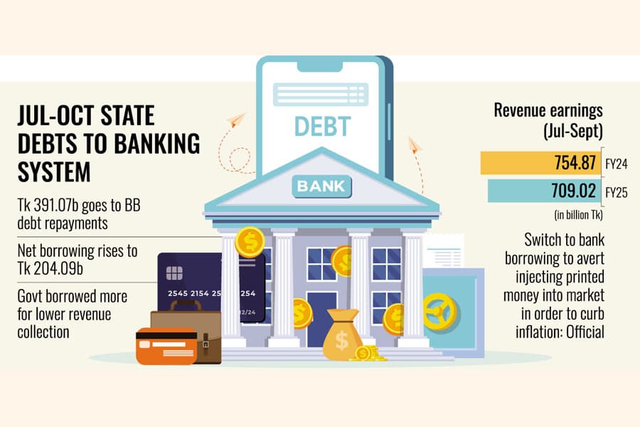 Budget deficit financing bloats govt bank borrowing to Tk 595b