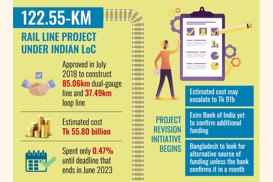 Project cost to rise by 63pc
