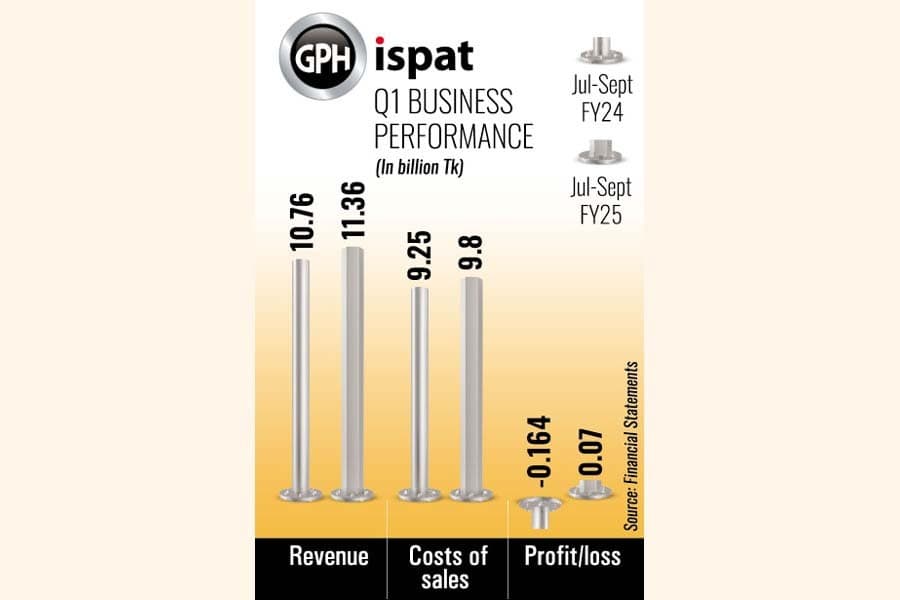 Higher sales, lower forex losses drive GPH Ispat to Tk 66m profit
