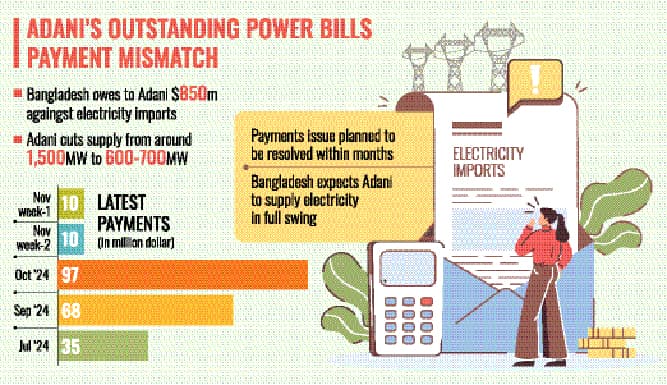 Govt to pay off Adani $10m weekly in dues