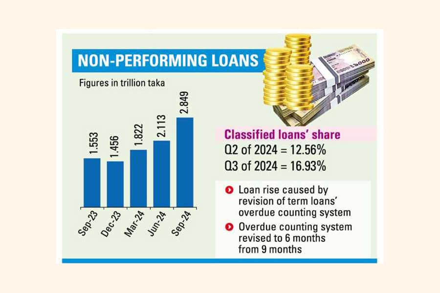 Soured loans make quantum leap