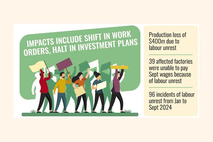 Labour unrest puts huge strain on RMG industry