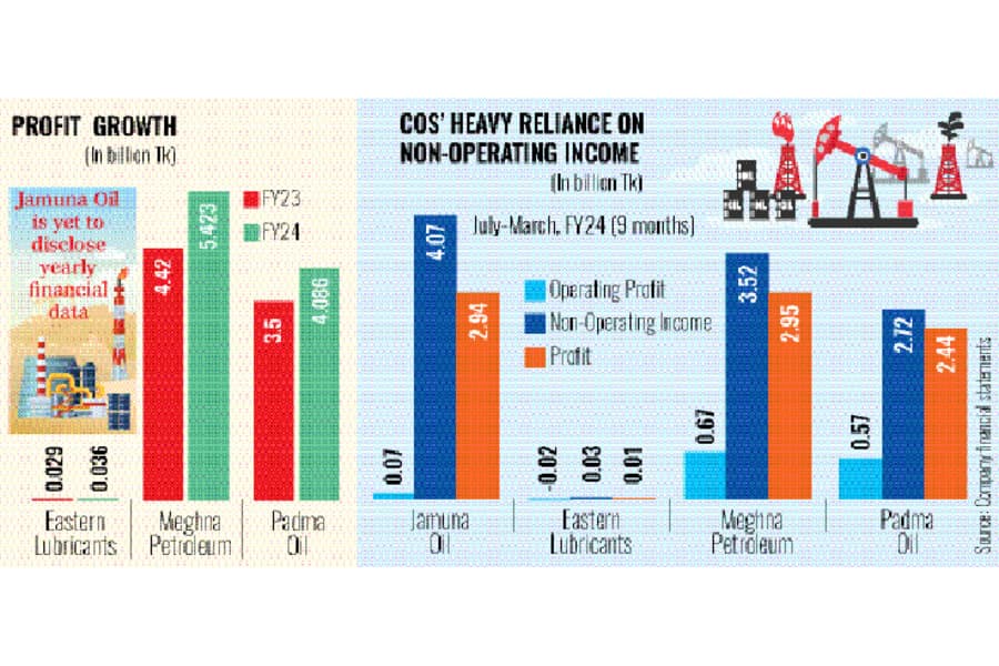 Petroleum product distributors' business overshadowed by fixed income