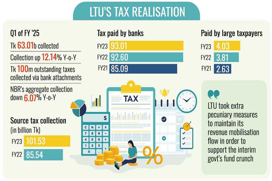 Collection unhindered despite Q1 slump